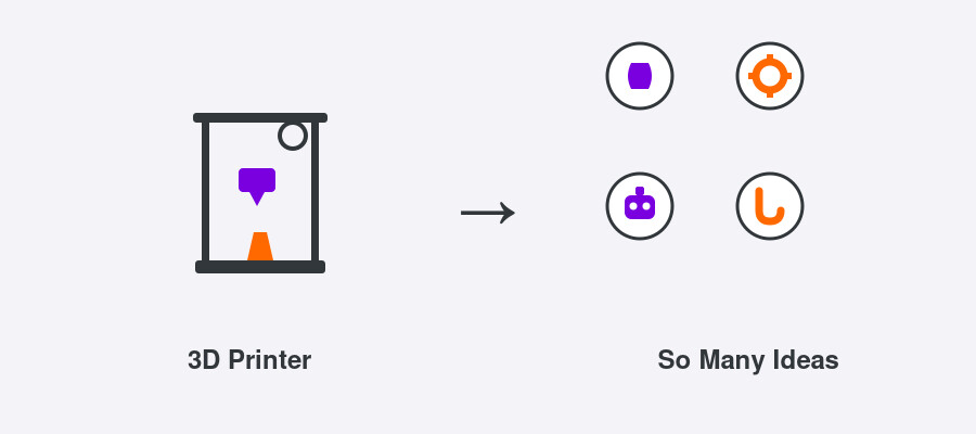 Diagram showing a 3D printer producing several different objects, illustrating the many different 3D printing ideas covered in this article