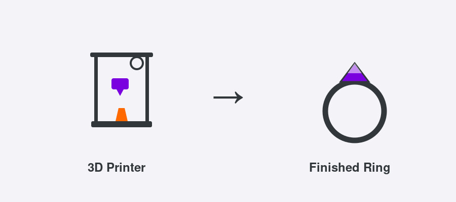 Diagram showing a 3D printer turning into a finished ring, illustrating the 3D printing jewelry workflow from print to finished piece